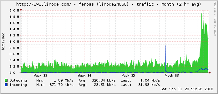 My Network Traffic - Last 30 Days